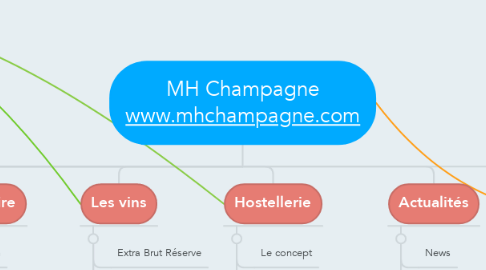Mind Map: MH Champagne www.mhchampagne.com