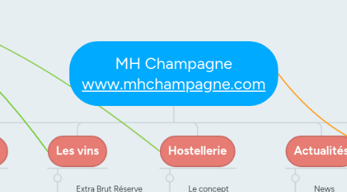 Mind Map: MH Champagne www.mhchampagne.com