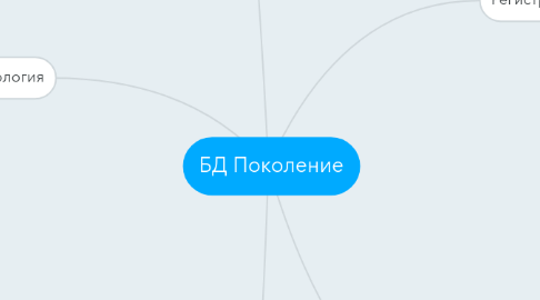 Mind Map: БД Поколение