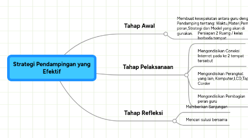 Mind Map: Strategi Pendampingan yang Efektif