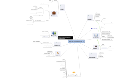 Mind Map: What do psychiatrists do?