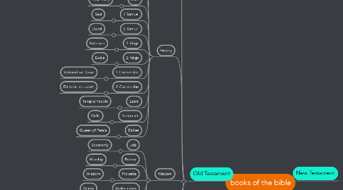 Mind Map: books of the bible