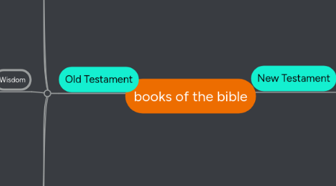 Mind Map: books of the bible