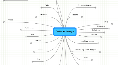 Mind Map: Dette er Norge