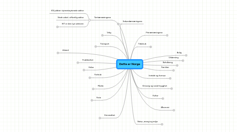 Mind Map: Dette er Norge