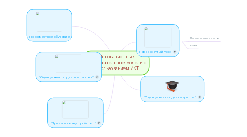 Mind Map: Инновационные образовательные модели с использованием ИКТ
