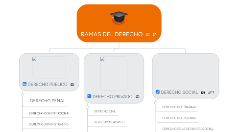 Mind Map: RAMAS DEL DERECHO