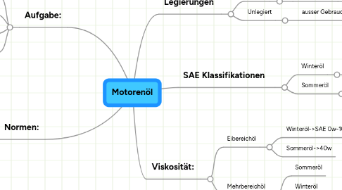 Mind Map: Motorenöl