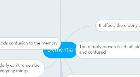 Mind Map: Dementia