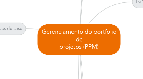 Mind Map: Gerenciamento do portfolio de projetos (PPM)
