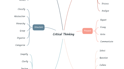 Mind Map: Critical Thinking