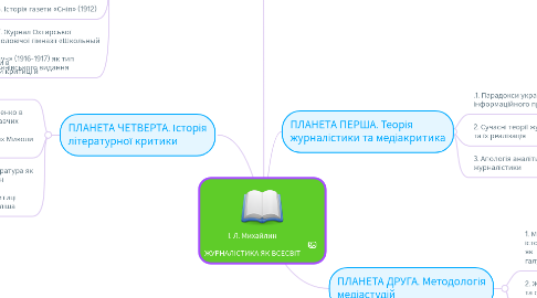 Mind Map: I. Л. Михайлин ЖУРНАЛІСТИКА ЯК ВСЕСВІТ