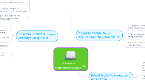 Mind Map: I. Л. Михайлин  ЖУРНАЛІСТИКА ЯК ВСЕСВІТ