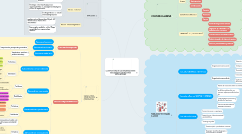 Mind Map: LA ESTRUCTURA DE LAS ORGANIZACIONES EDUCATIVAS Y SUS MÚLTIPLES IMPLICACIONES