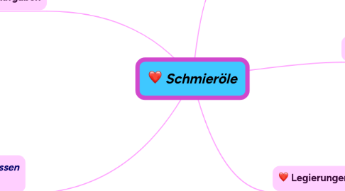 Mind Map: Schmieröle