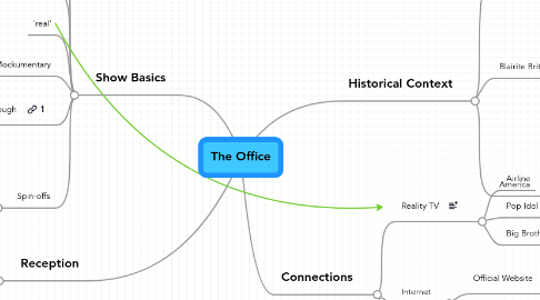 Mind Map: The Office