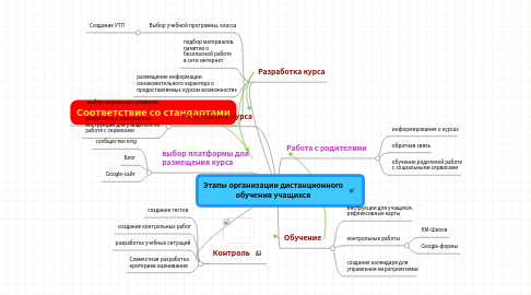 Mind Map: Этапы организации дистанционного обучения учащихся