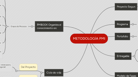 Mind Map: METODOLOGÍA PMI