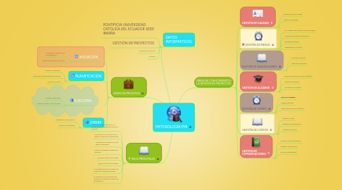 Mind Map: METODOLOGÍA PMI