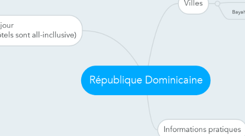 Mind Map: République Dominicaine