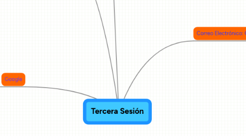 Mind Map: Tercera Sesión