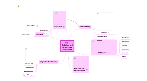Mind Map: P1b- Radiation and the Universe- Hina Kanani