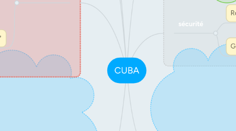 Mind Map: CUBA