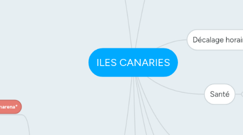 Mind Map: ILES CANARIES