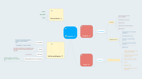 Mind Map: Egypte