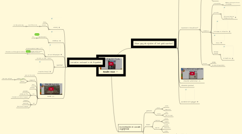 Mind Map: Gouden eeuw