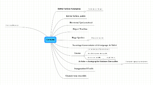 Mind Map: Conduite