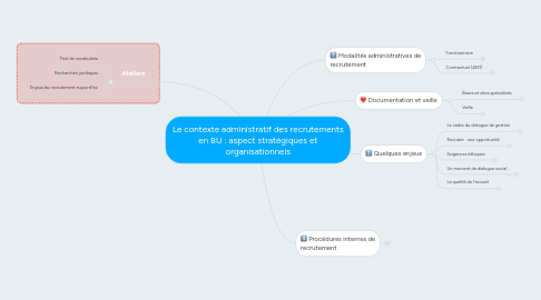 Mind Map: Le contexte administratif des recrutements en BU : aspect stratégiques et organisationnels