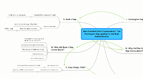 Mind Map: Was President Bush Conservative?: The Huntington Gap applied to the Bush Administration