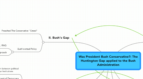 Mind Map: Was President Bush Conservative?: The Huntington Gap applied to the Bush Administration