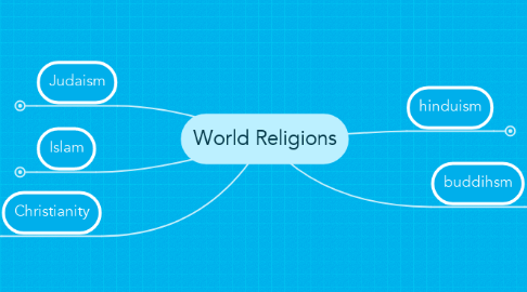 Mind Map: World Religions