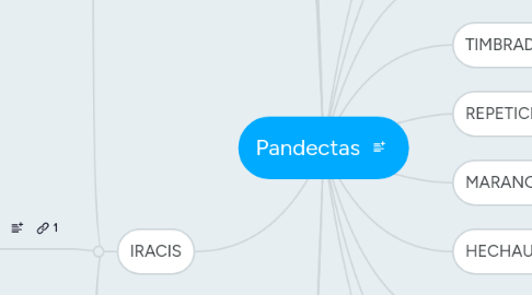 Mind Map: Pandectas