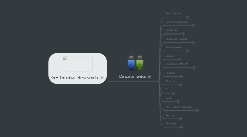 Mind Map: GE Global Research
