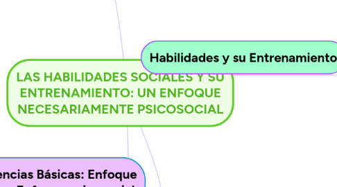 Mind Map: LAS HABILIDADES SOCIALES Y SU ENTRENAMIENTO: UN ENFOQUE NECESARIAMENTE PSICOSOCIAL