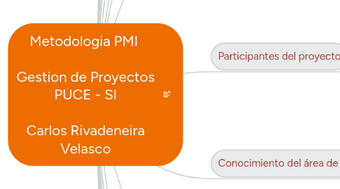 Mind Map: Metodologia PMI Gestion de Proyectos PUCE - SI Carlos Rivadeneira Velasco