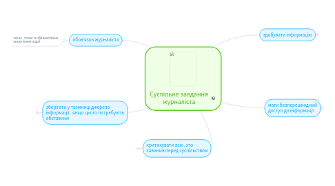 Mind Map: Суспільне завдання журналіста