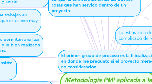 Mind Map: Metodologia PMI aplicada a la gestion de proyectos