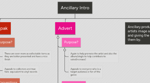 Mind Map: Ancillary Intro