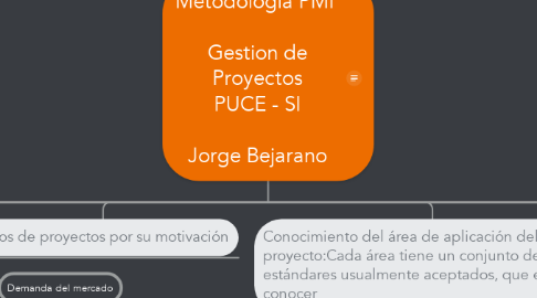 Mind Map: Metodologia PMI   Gestion de Proyectos PUCE - SI  Jorge Bejarano