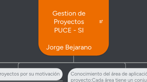 Mind Map: Metodologia PMI Gestion de Proyectos PUCE - SI Jorge Bejarano