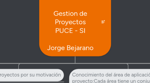 Mind Map: Metodologia PMI   Gestion de Proyectos PUCE - SI  Jorge Bejarano