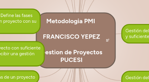 Mind Map: Metodologia PMI FRANCISCO YEPEZ Gestion de Proyectos PUCESI