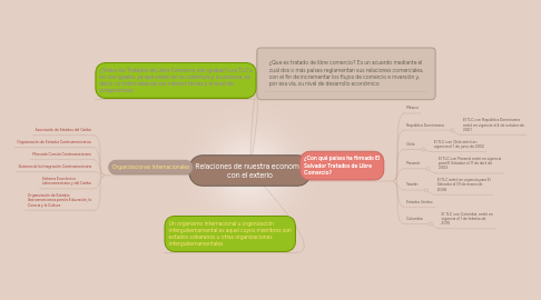 Mind Map: Relaciones de nuestra economía con el exterio