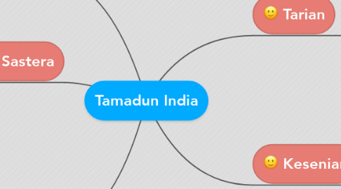 Mind Map: Tamadun India
