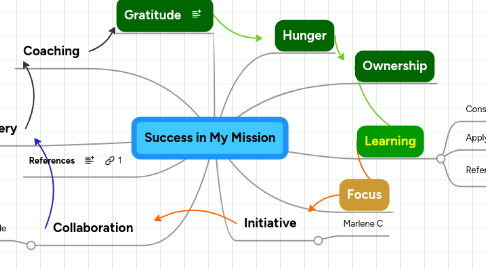 Mind Map: Success in My Mission