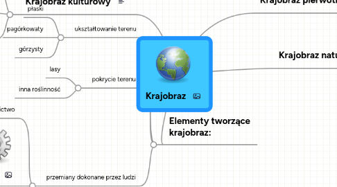 Mind Map: Krajobraz